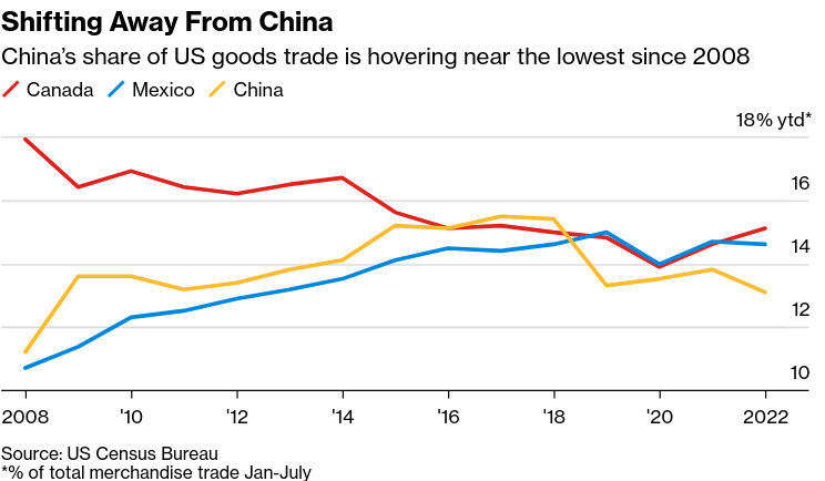 /brief/img/Screenshot 2022-10-11 at 07-47-08 US Retailers Looking Past China for Suppliers See Costs Jump 30.png